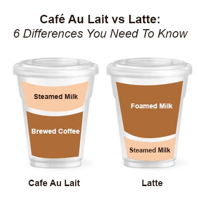 Café Au Lait vs Latte